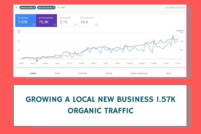 Growing A Local New Business 1.57k Organic Traffic